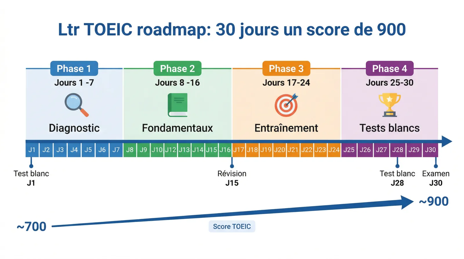 Planning de 30 jours pour atteindre 900 au TOEIC — 4 semaines avec objectifs et activités quotidiennes