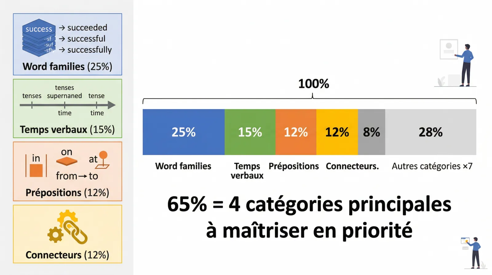 Les 12 catégories de questions TOEIC Partie 5 — répartition par fréquence et techniques de résolution