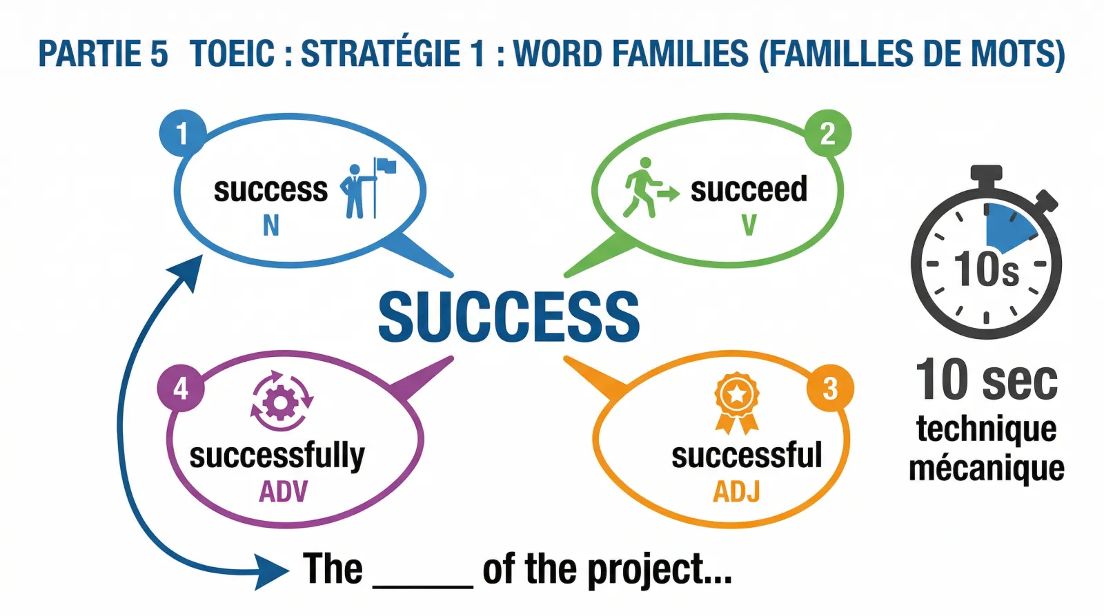 Word families TOEIC Partie 5 — la catégorie la plus fréquente avec technique mécanique d'identification