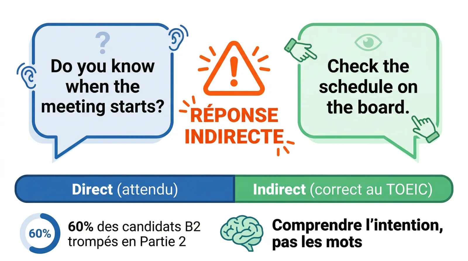 Les principaux pièges TOEIC Reading — réponses indirectes, mots grammaticaux et pièges de temps verbaux