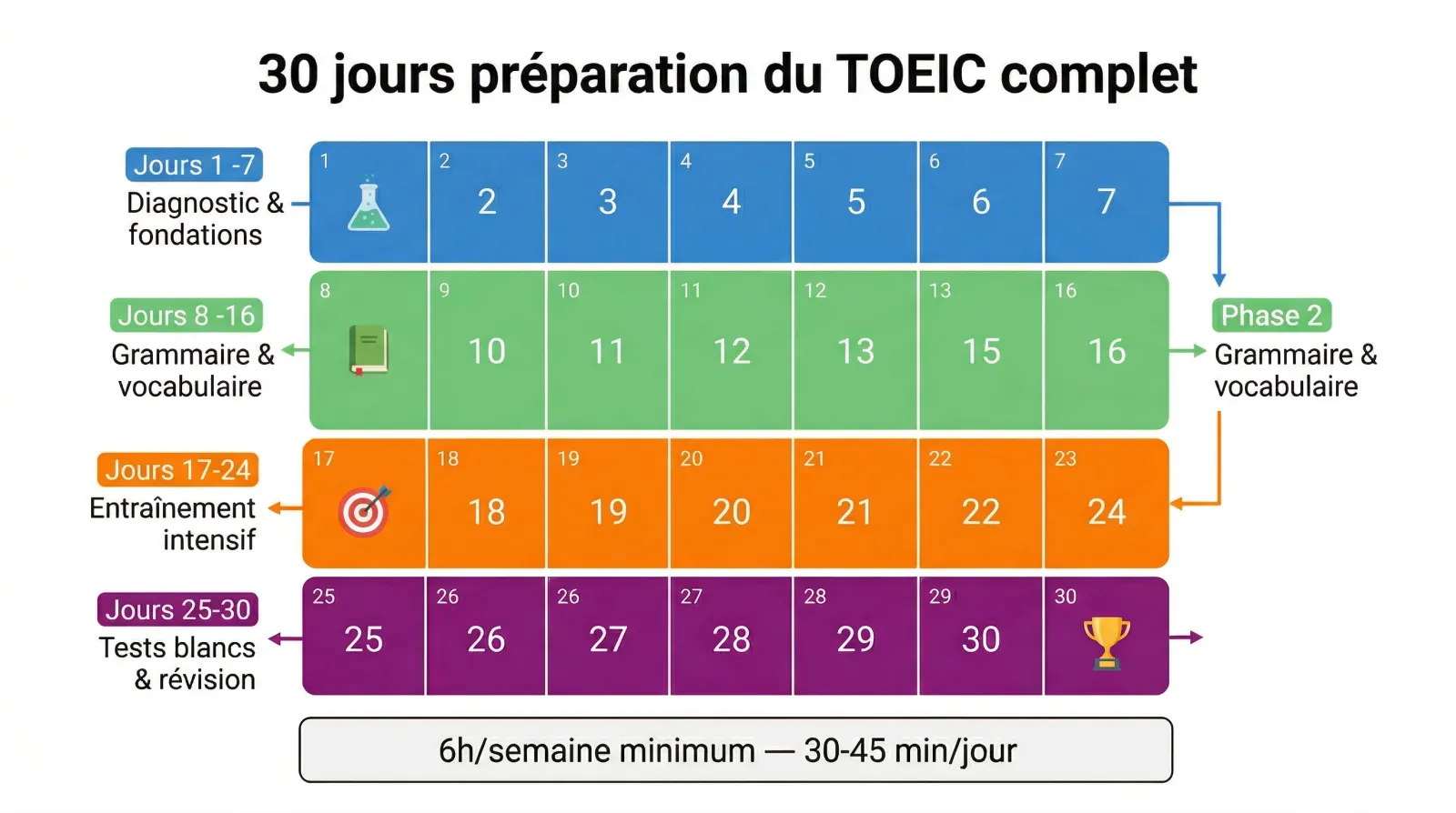 Planning de préparation TOEIC en 30 jours — 4 phases : Diagnostic, Fondamentaux, Approfondissement, Consolidation