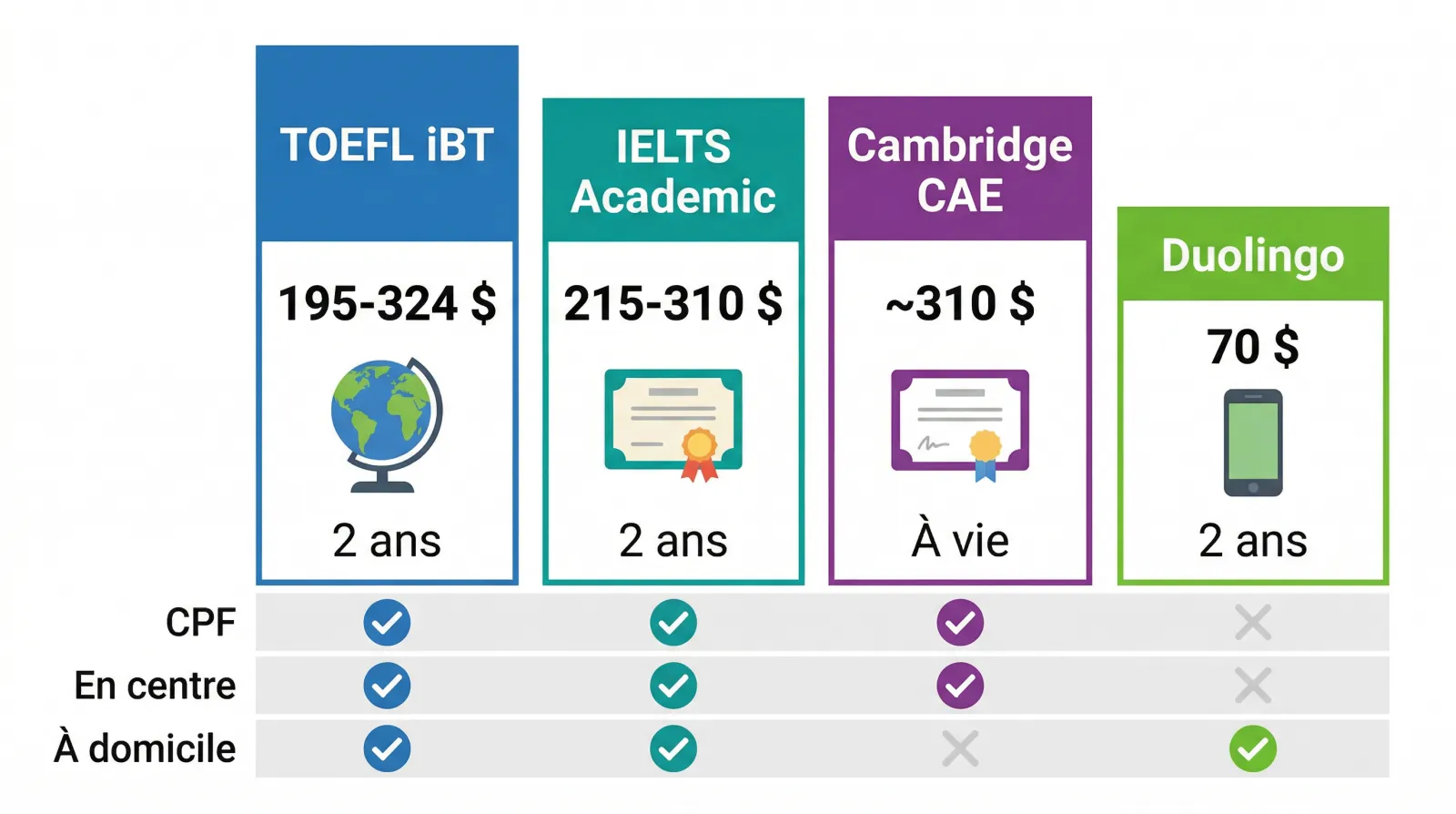 Comparatif des prix TOEFL vs IELTS vs autres tests d'anglais — tableau par pays avec différences en USD