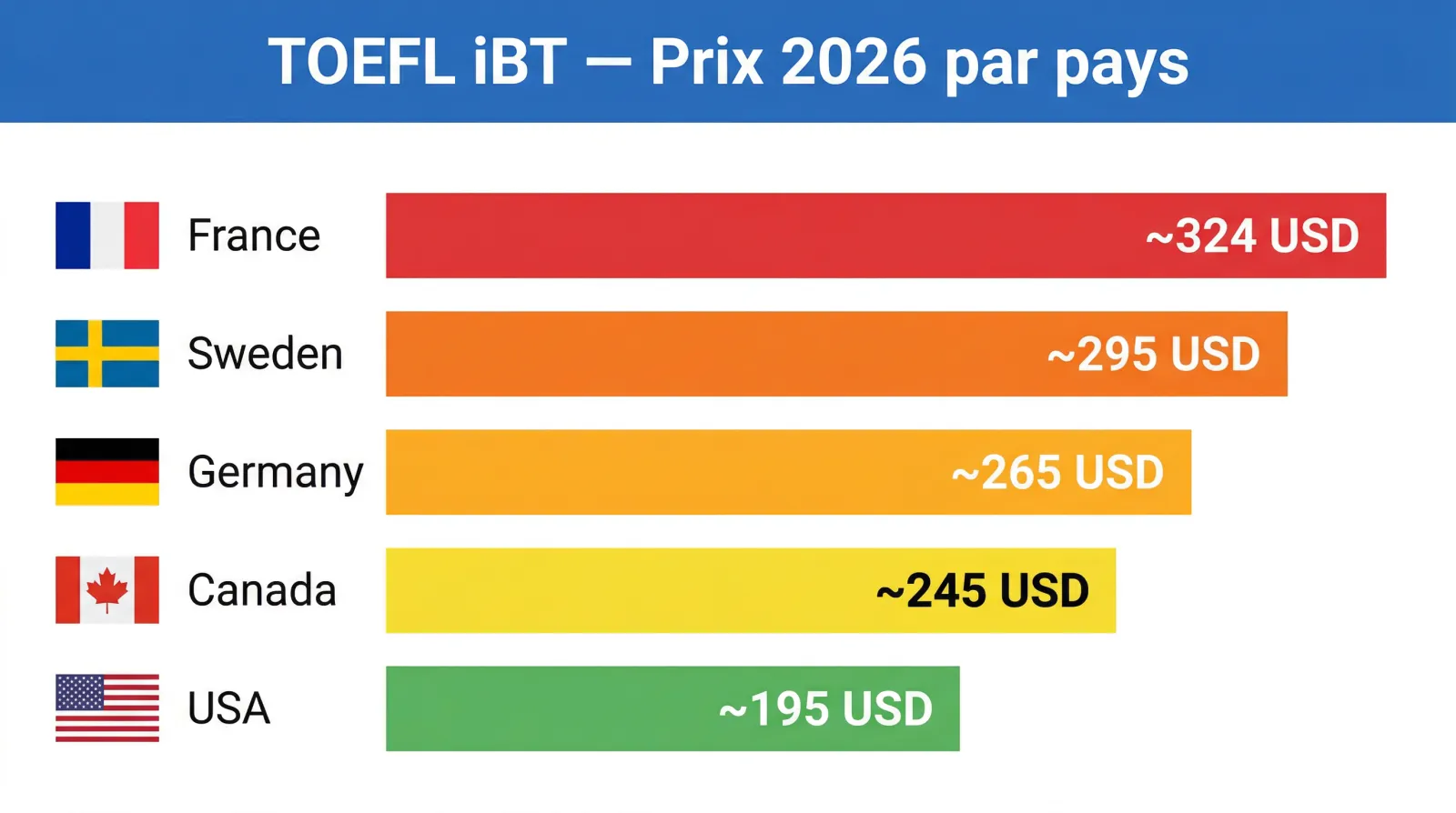 Prix du TOEFL iBT par pays et région — Carte mondiale des tarifs officiels ETS 2025