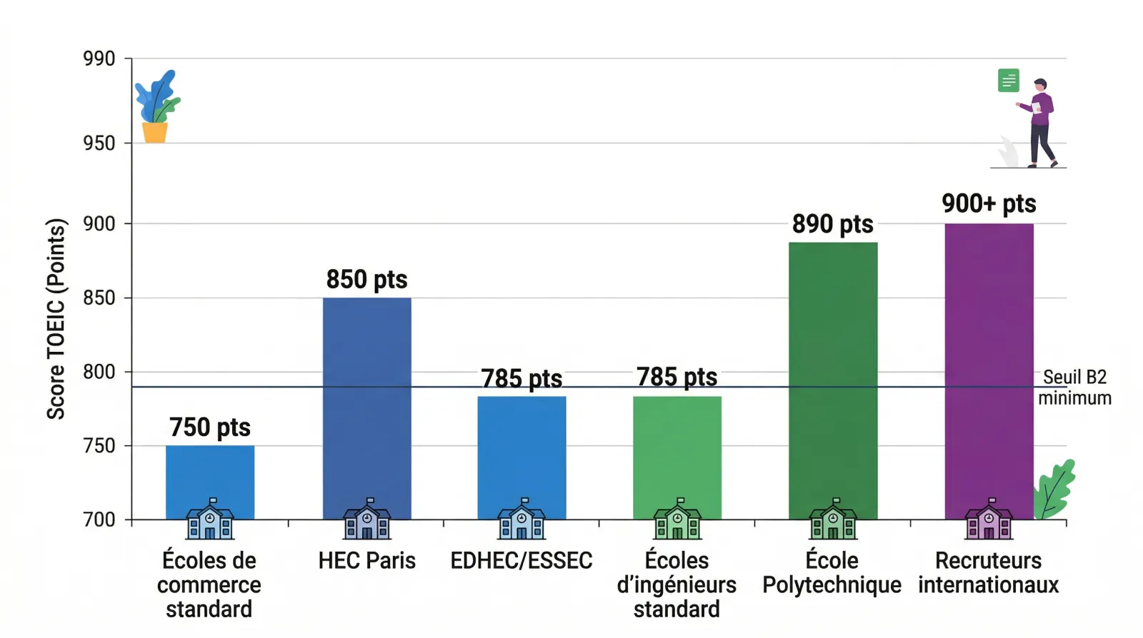 Scores TOEIC exigés par les grandes écoles françaises — HEC, ESSEC, EDHEC, EM Lyon et autres