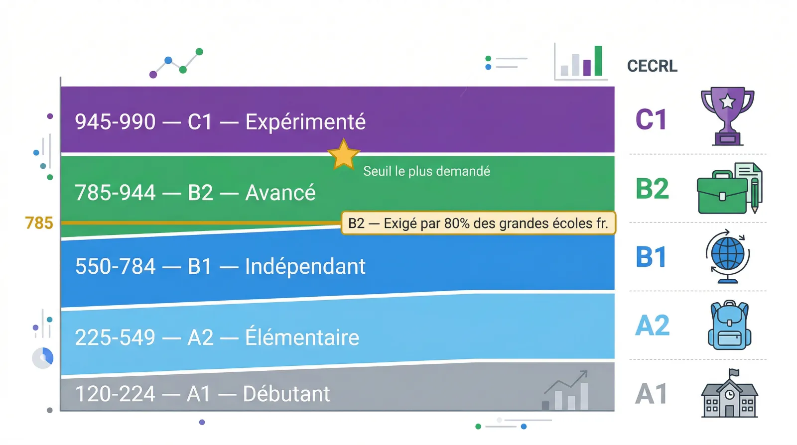 Grille de correspondance TOEIC et niveaux CECRL — de A1 (120 pts) à C1 (945 pts)