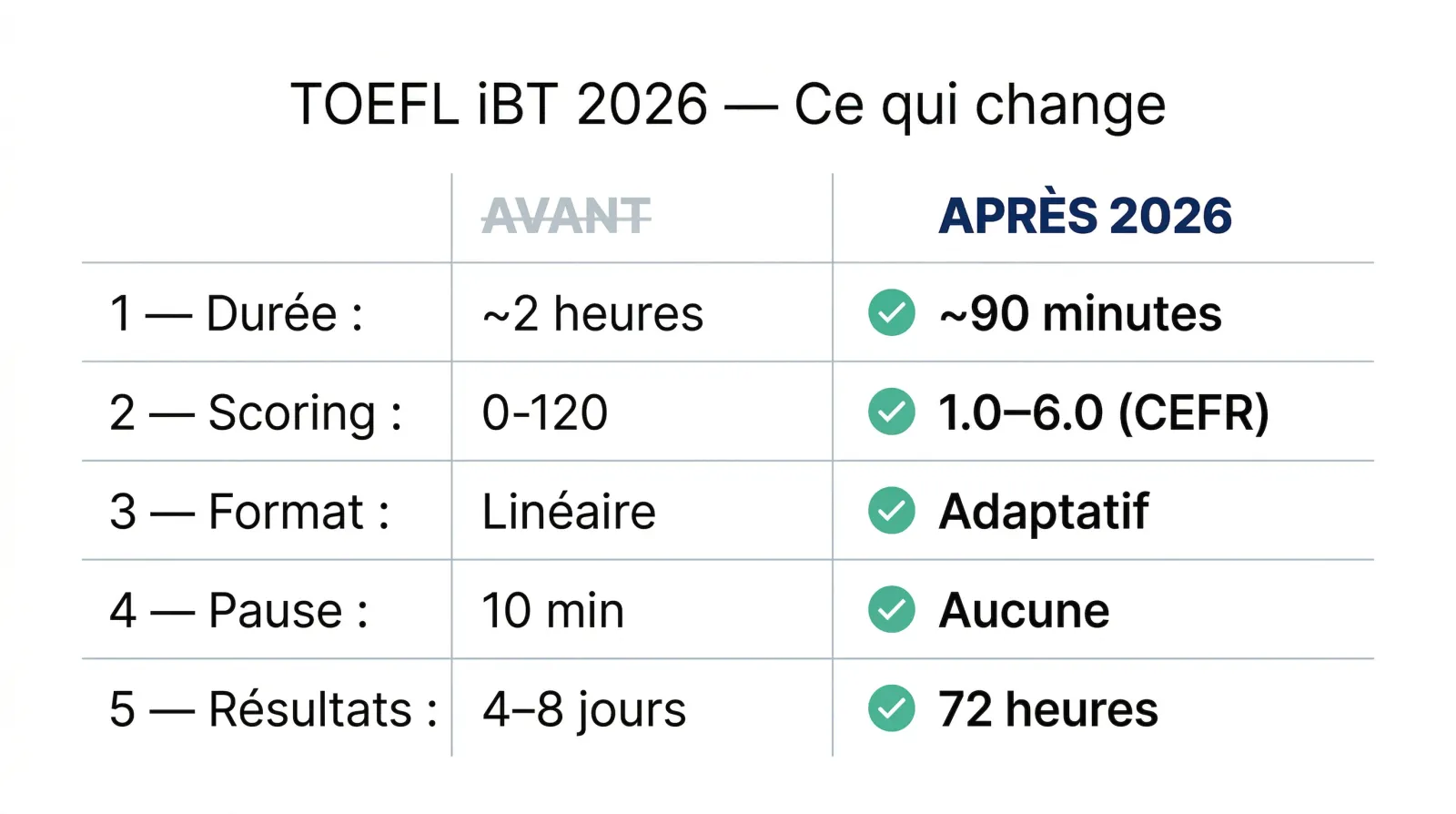 Vue d'ensemble des changements du TOEFL iBT 2026