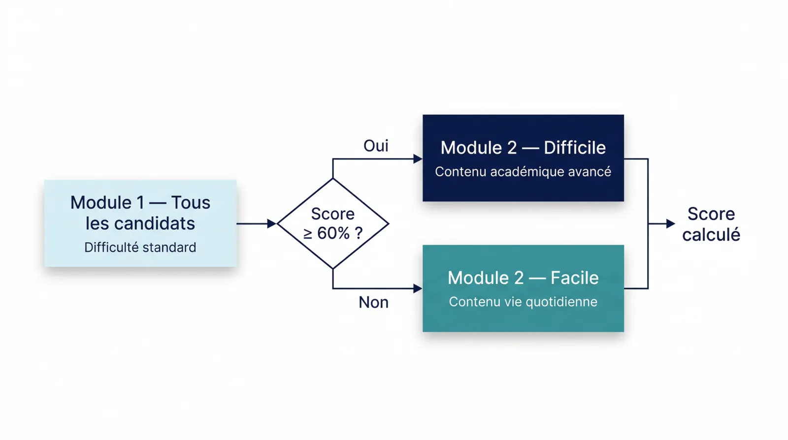 Fonctionnement du format adaptatif du TOEFL 2026
