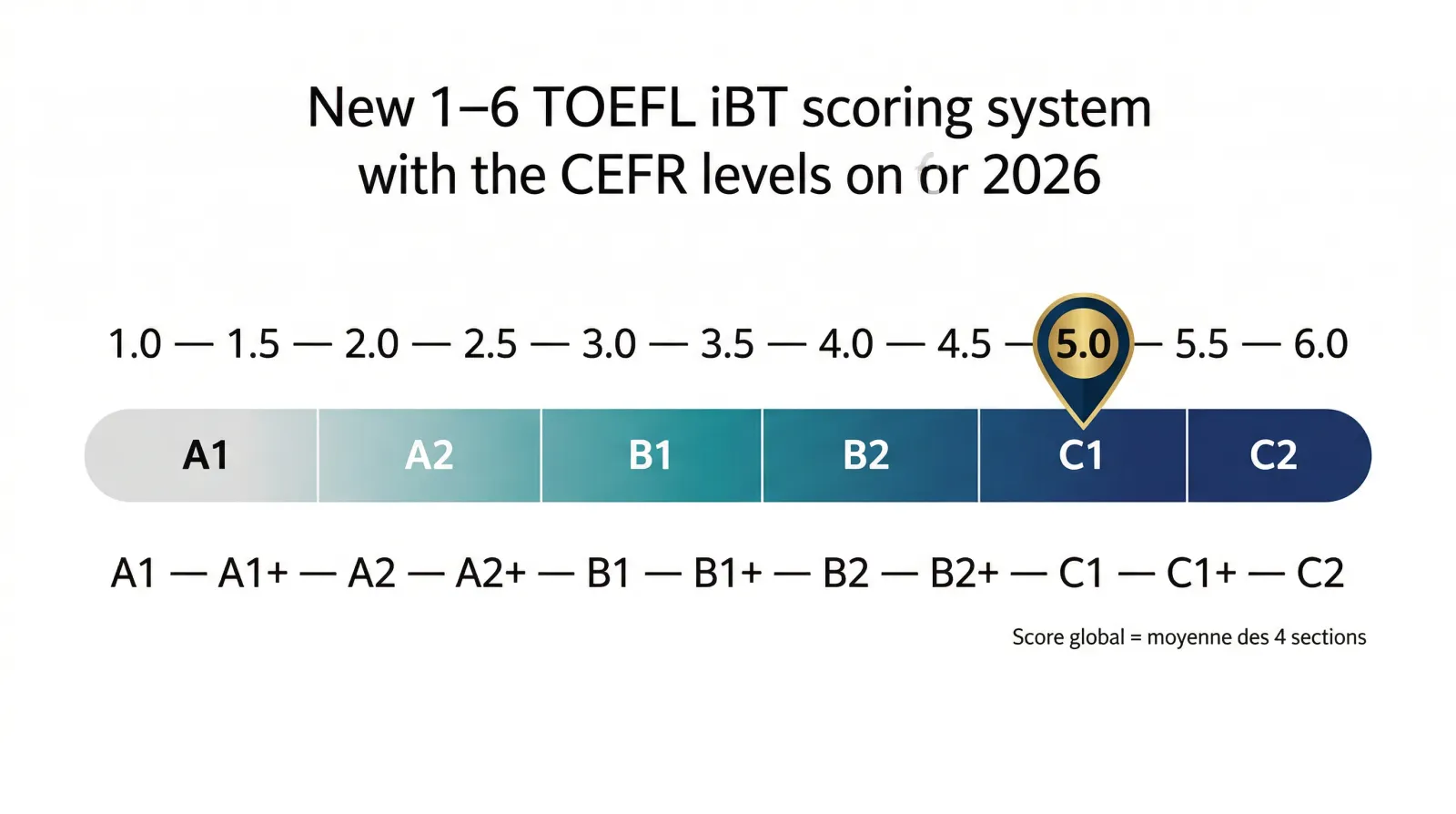 Nouveau système de scoring TOEFL 2026 aligné CEFR