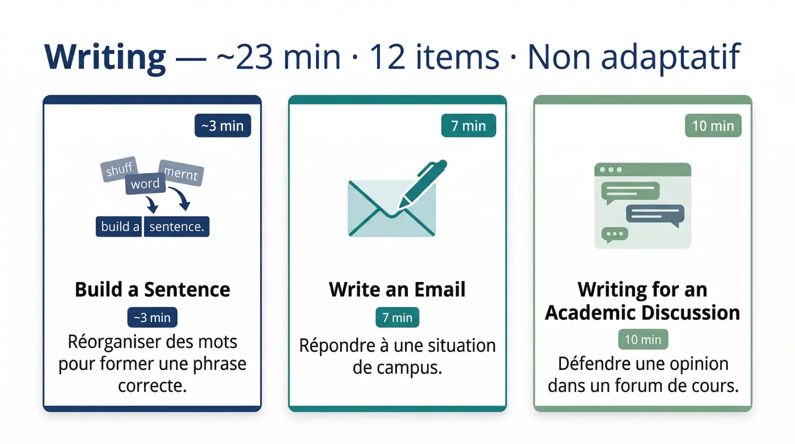Section Writing du nouveau TOEFL iBT 2026
