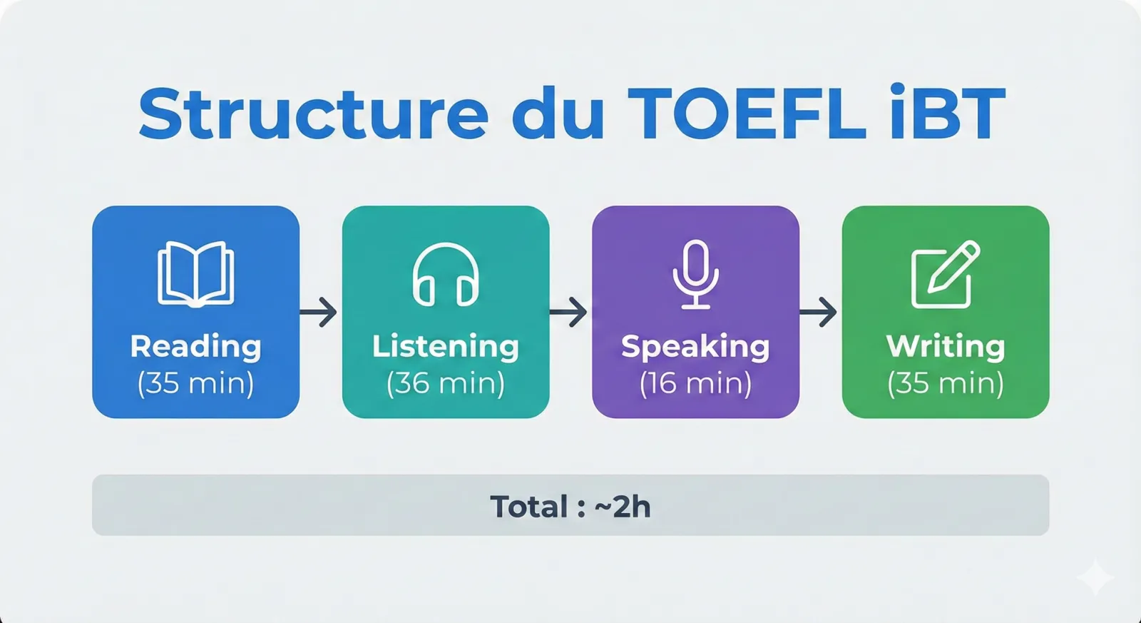 Vue d'ensemble de la structure du TOEFL iBT