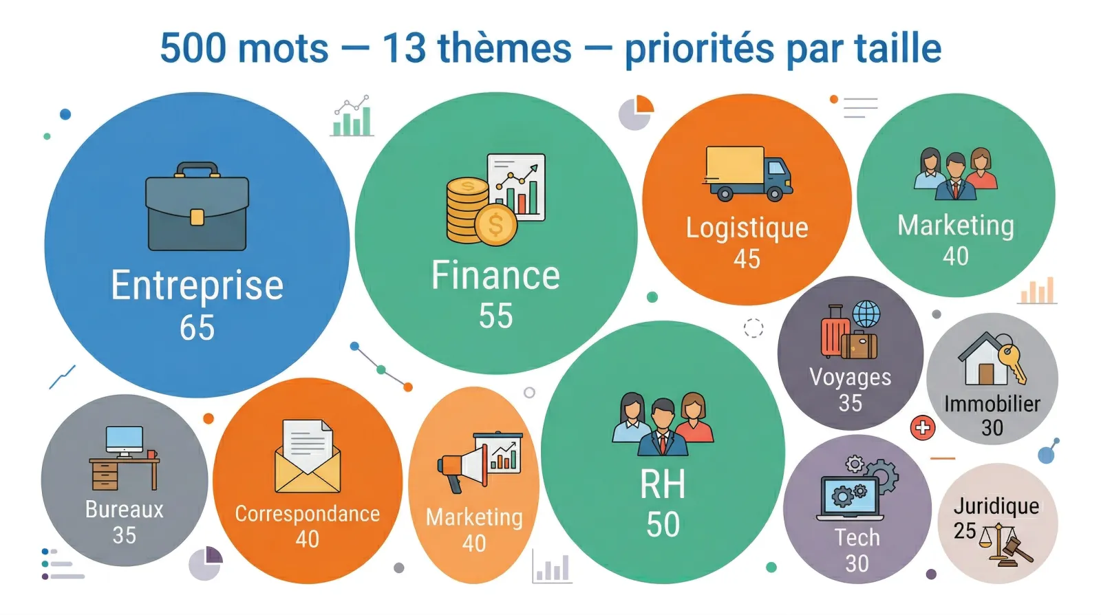 Les 13 thèmes du vocabulaire TOEIC — répartition des 500 mots essentiels par domaine professionnel