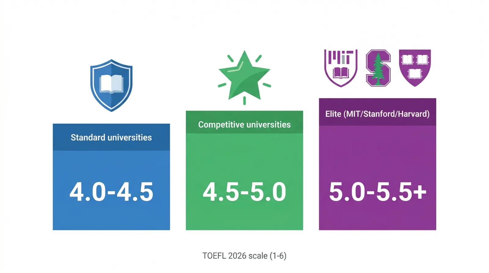 Scores TOEFL requis par les universités — Harvard, MIT, Stanford et grandes écoles françaises
