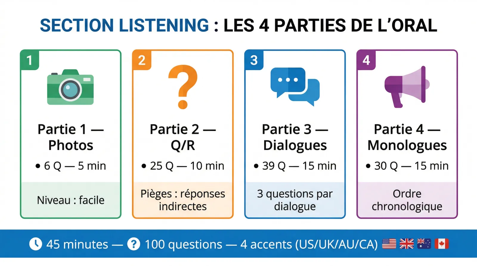 Section Listening TOEIC — les 4 parties de l'oral avec nombre de questions et stratégies clés
