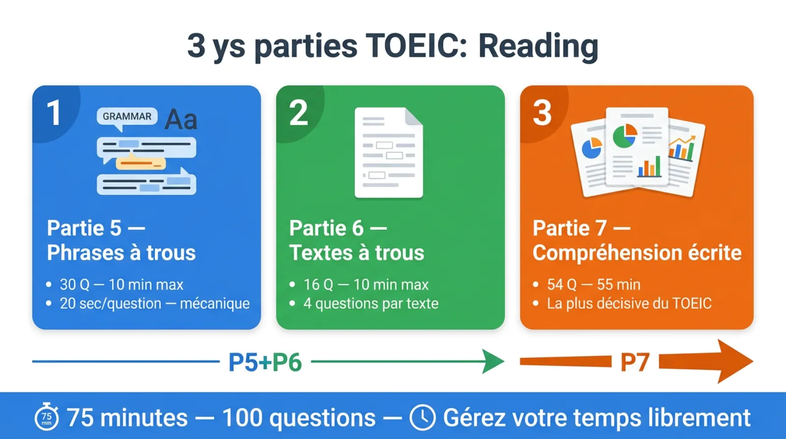 Section Reading TOEIC — les 3 parties de l'écrit avec répartition du temps recommandée sur 75 minutes