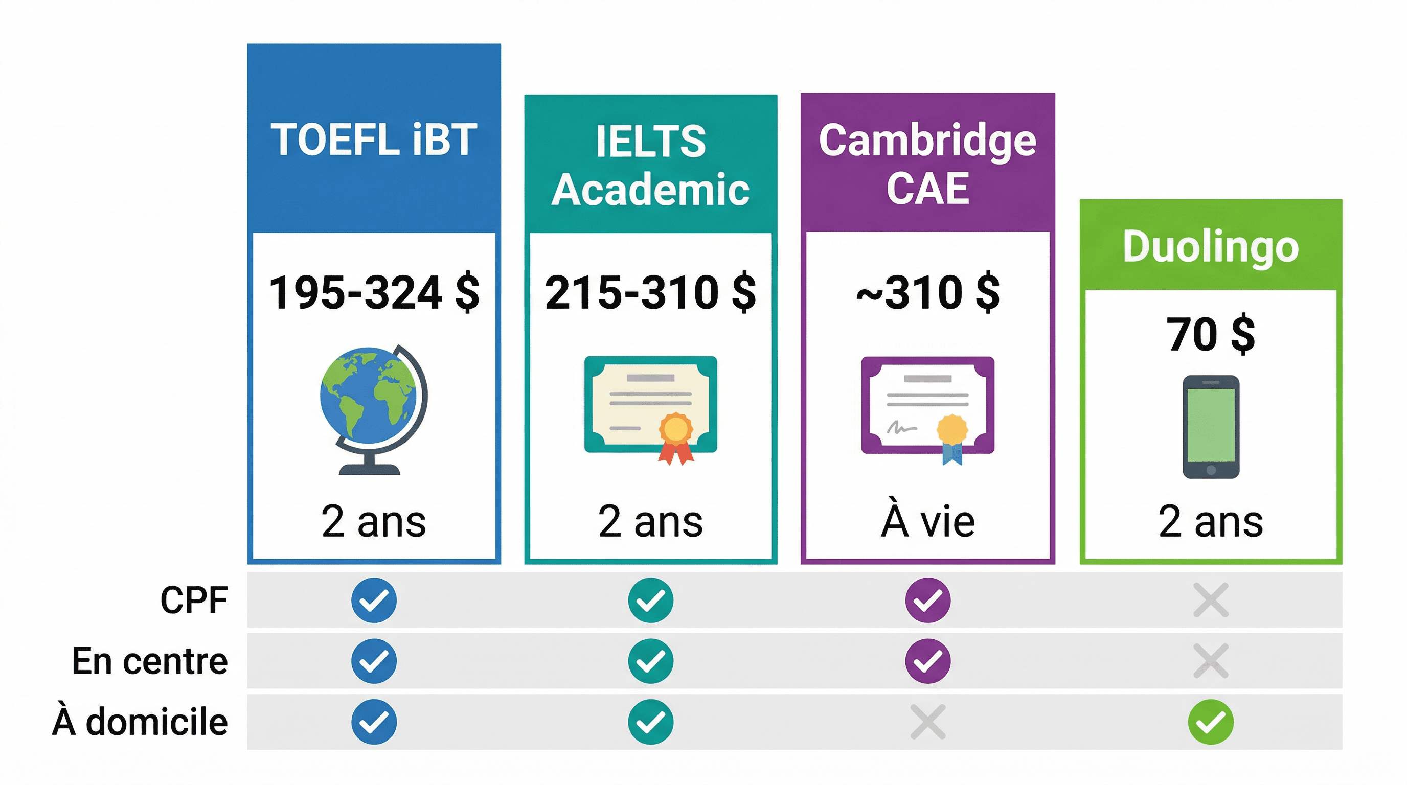 Comparatif des prix TOEFL vs IELTS vs autres tests d'anglais — tableau par pays avec différences en USD