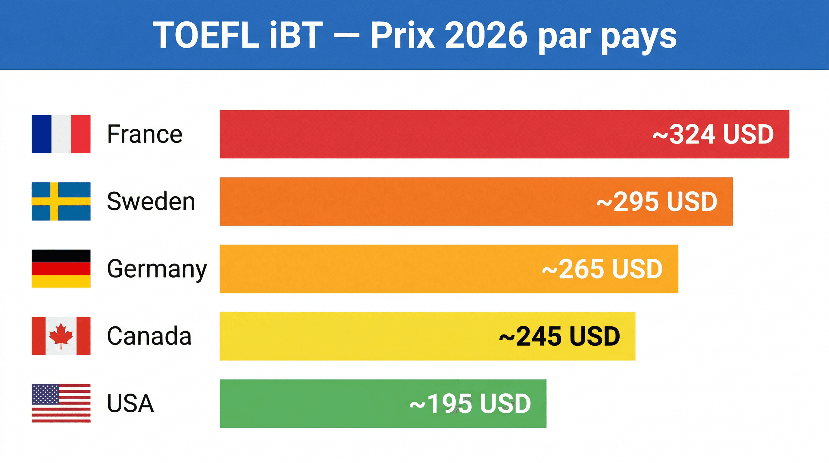 Prix du TOEFL iBT par pays et région — Carte mondiale des tarifs officiels ETS 2025