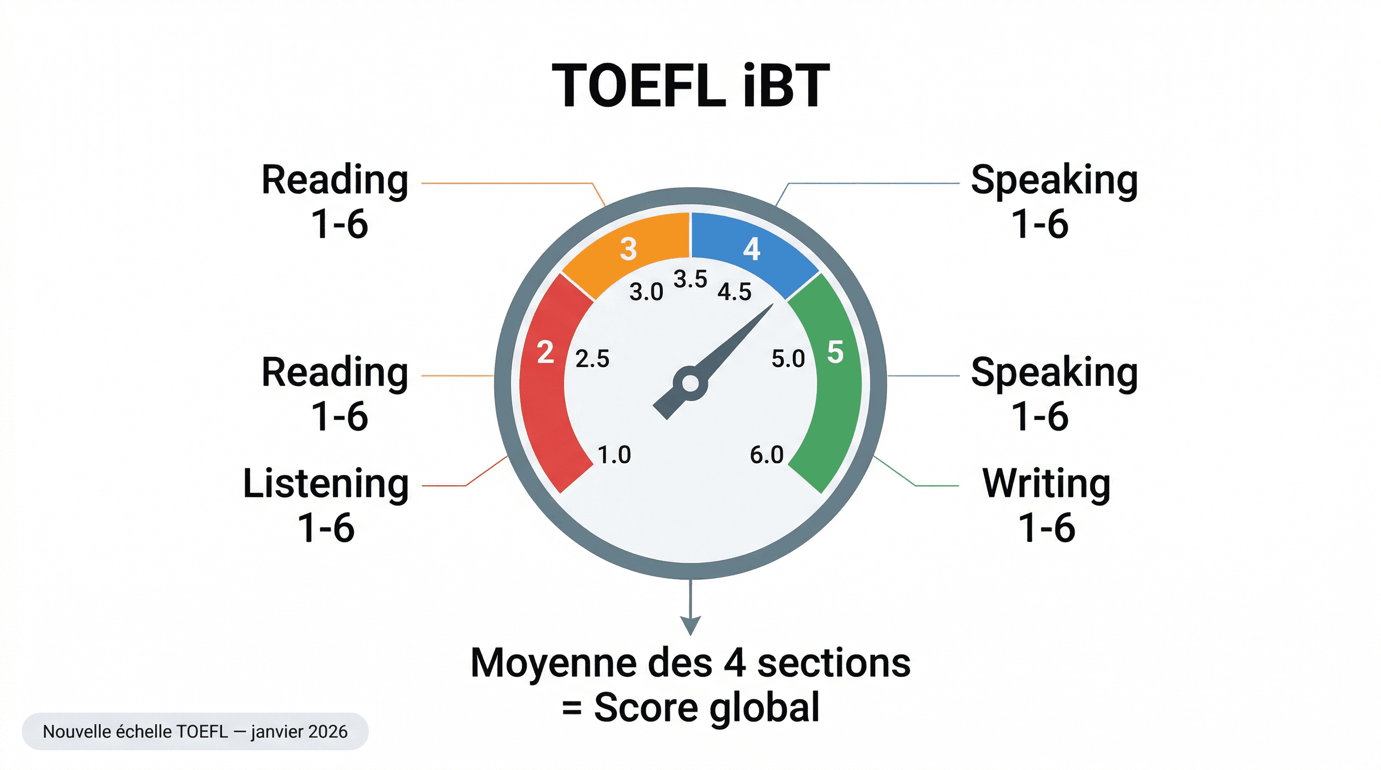 Système de notation TOEFL iBT 2026 — nouvelle échelle 1.0 à 6.0 avec équivalences CECRL par niveau