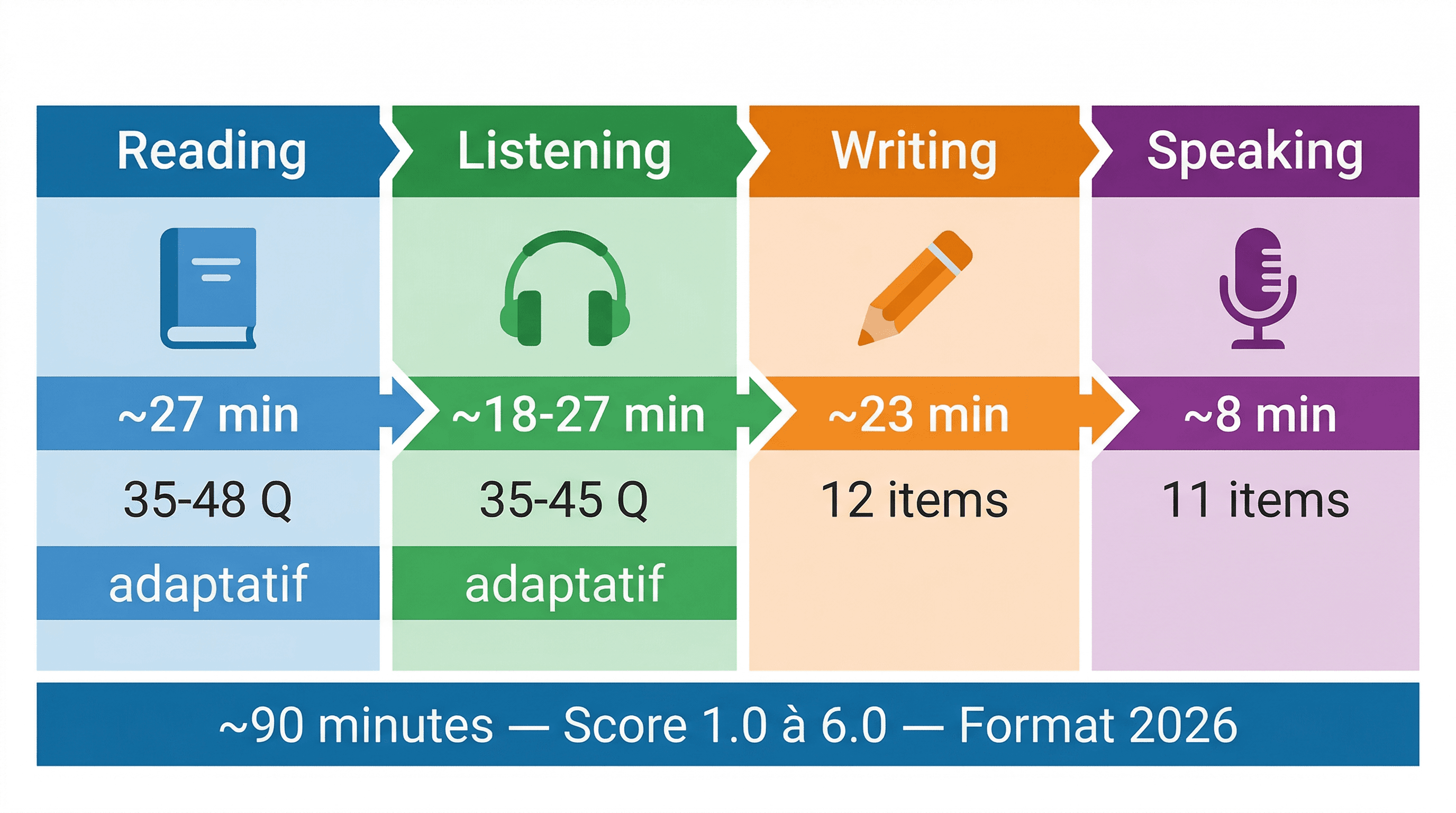Format et structure du TOEFL iBT 2026 — 4 sections Reading, Listening, Writing et Speaking avec durées et scores