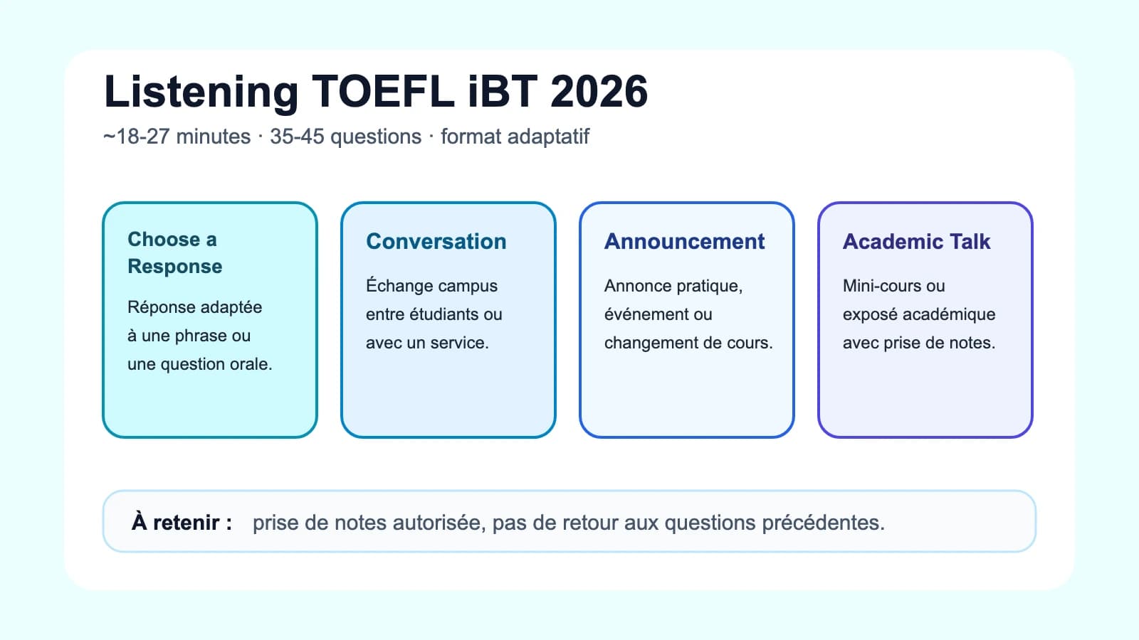 Section Listening du TOEFL iBT 2026 — format adaptatif et types de tâches