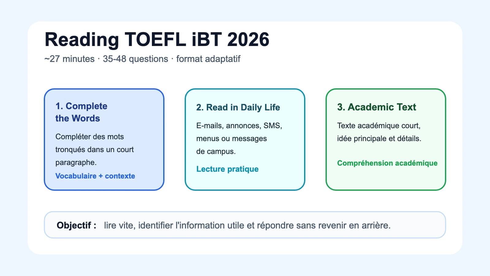 Section Reading du TOEFL iBT 2026 — format adaptatif et types de tâches