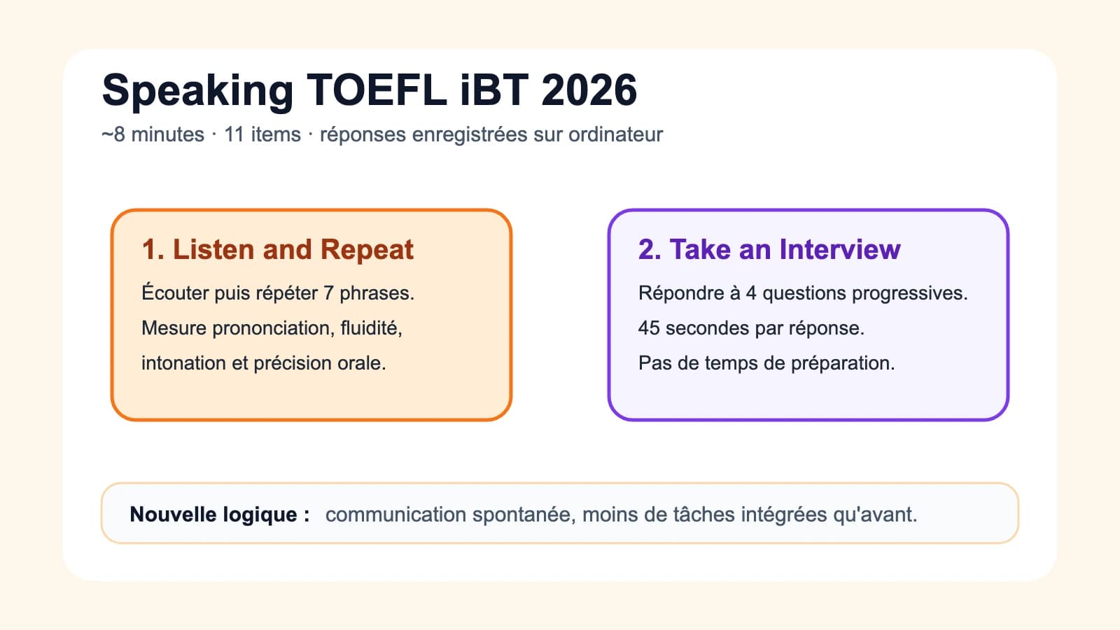 Section Speaking du TOEFL iBT 2026 — répétition de phrases et entretien simulé