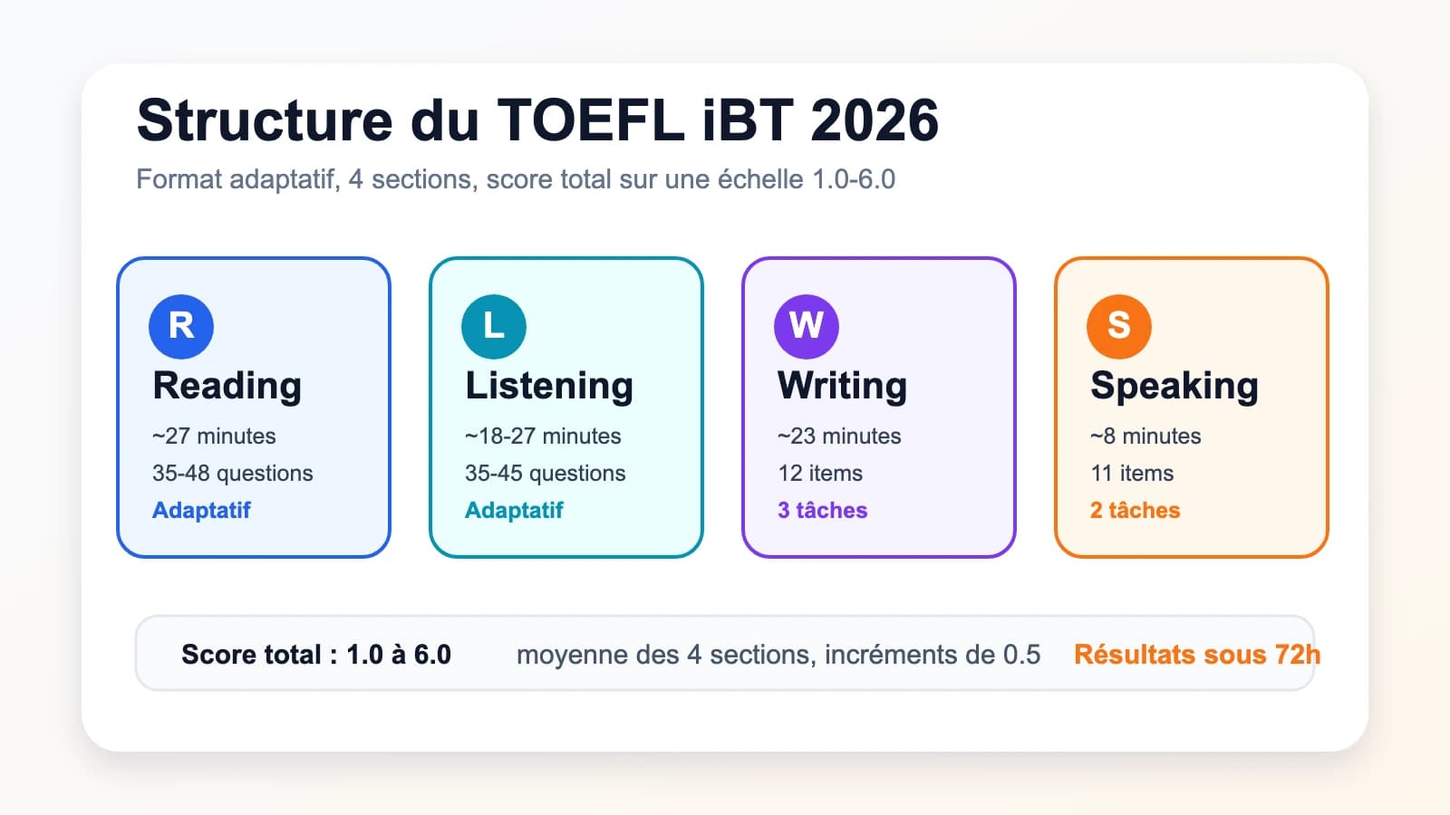 Vue d'ensemble du TOEFL iBT 2026 — format adaptatif, 4 sections et nouvelle échelle de score