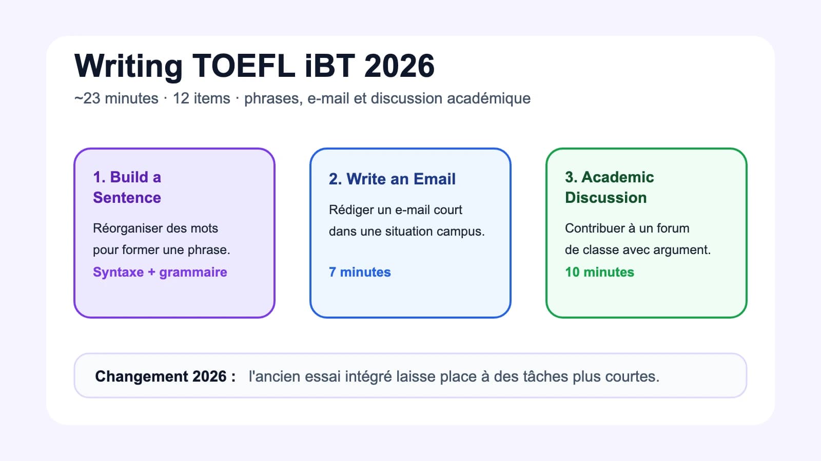 Section Writing du TOEFL iBT 2026 — phrases, e-mail et discussion académique