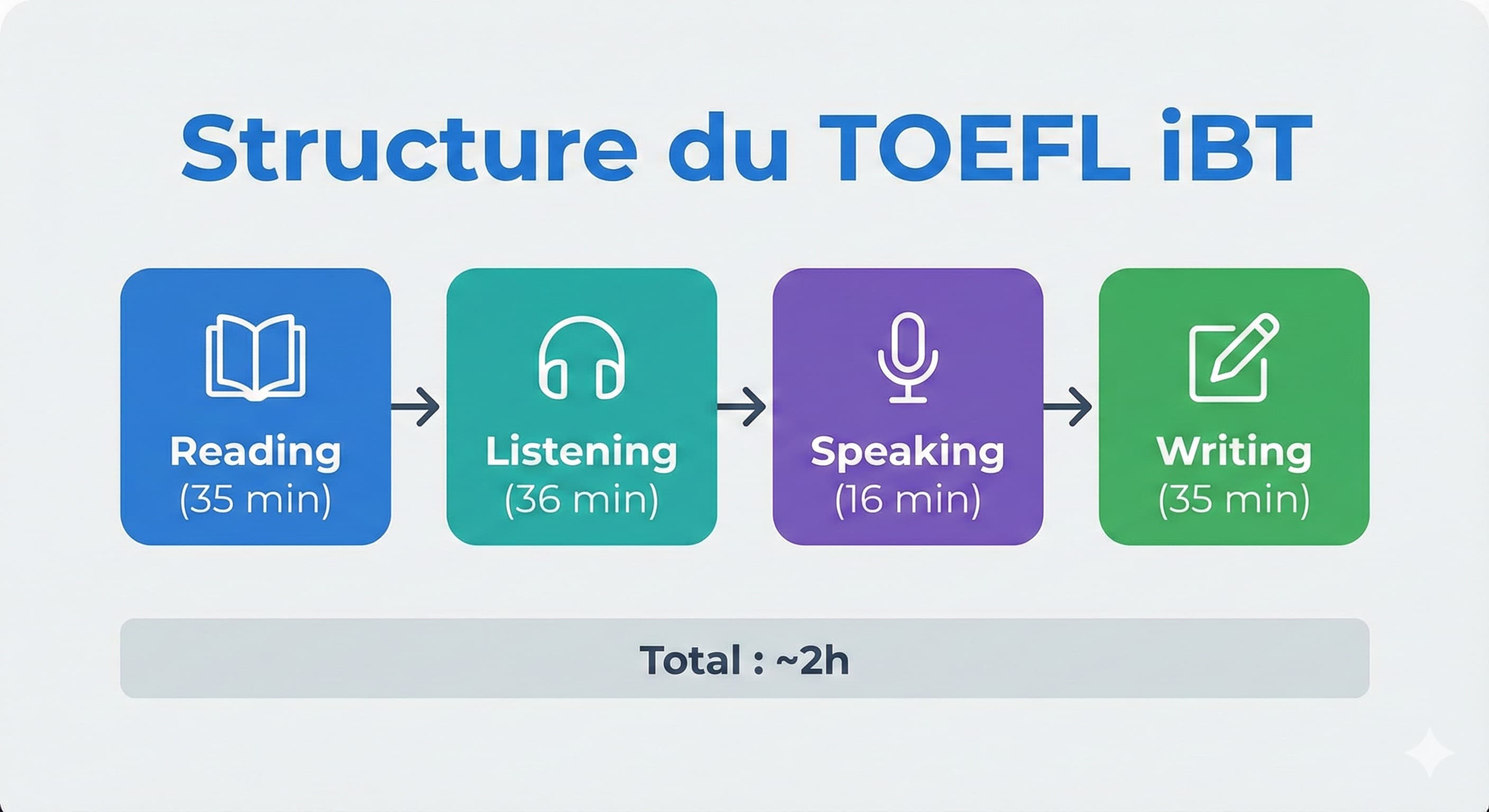 Vue d'ensemble de la structure du TOEFL iBT