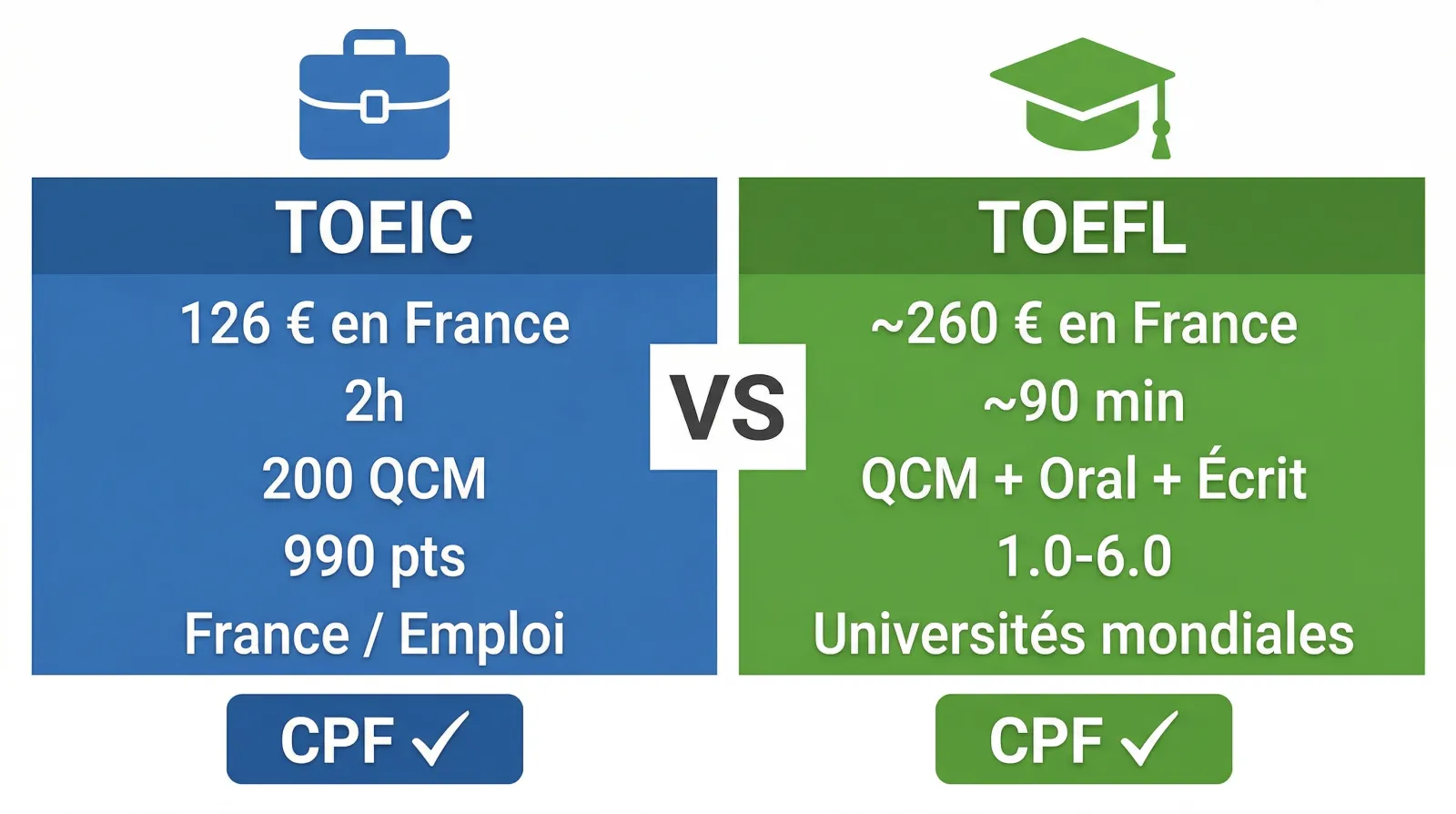 Comparatif TOEIC vs TOEFL — objectifs, compétences, durée, prix et reconnaissance