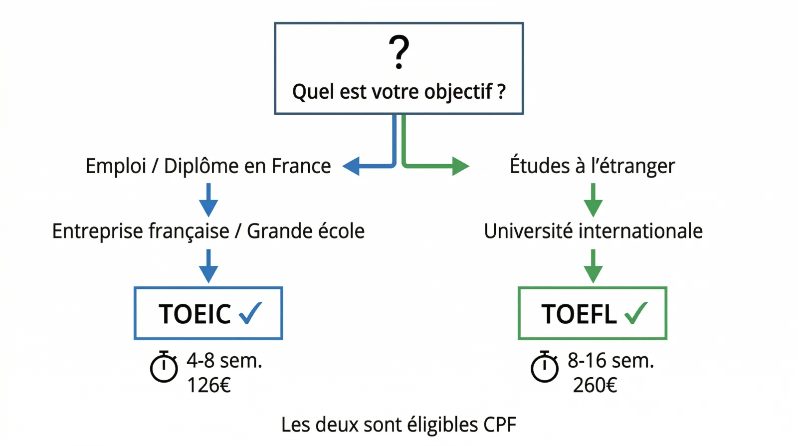 Guide de décision TOEIC ou TOEFL — quel test choisir selon votre profil et vos objectifs